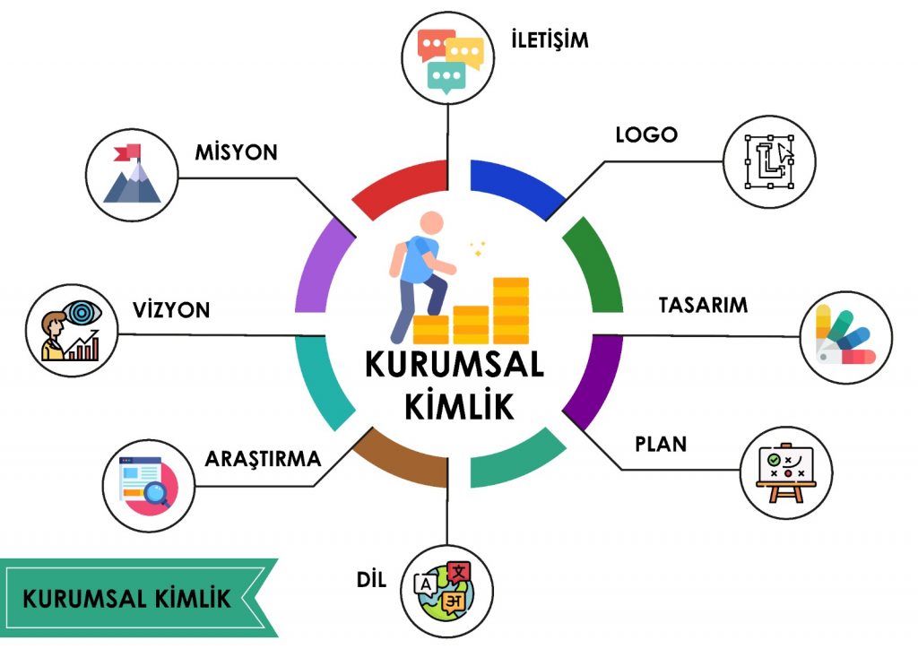 Kurumsal Kimlik Kavramı