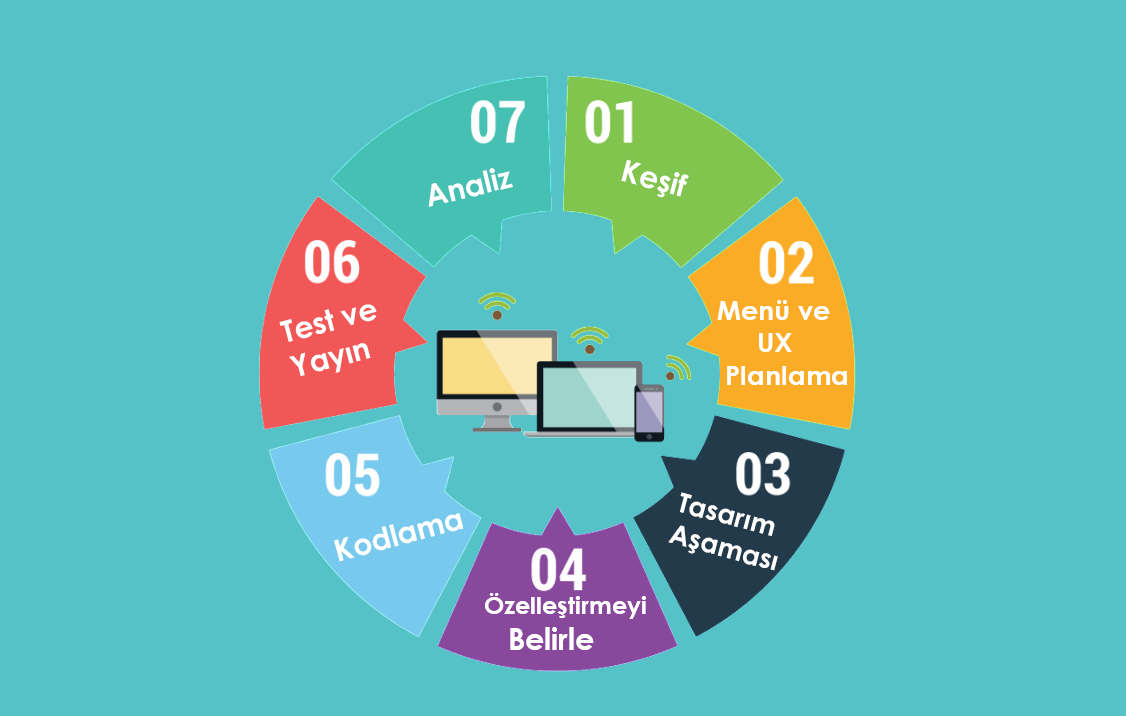 Proje Geliştirme